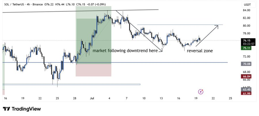 SOLUSDT 4-H Chart | Source: BitGuru, X
