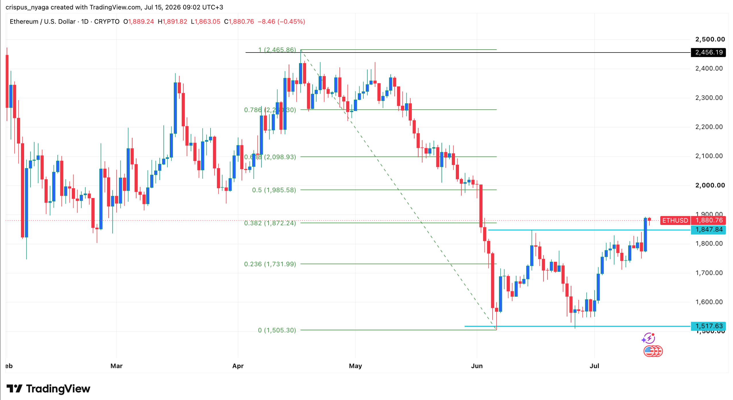 ETH price chart | Source: TradingView