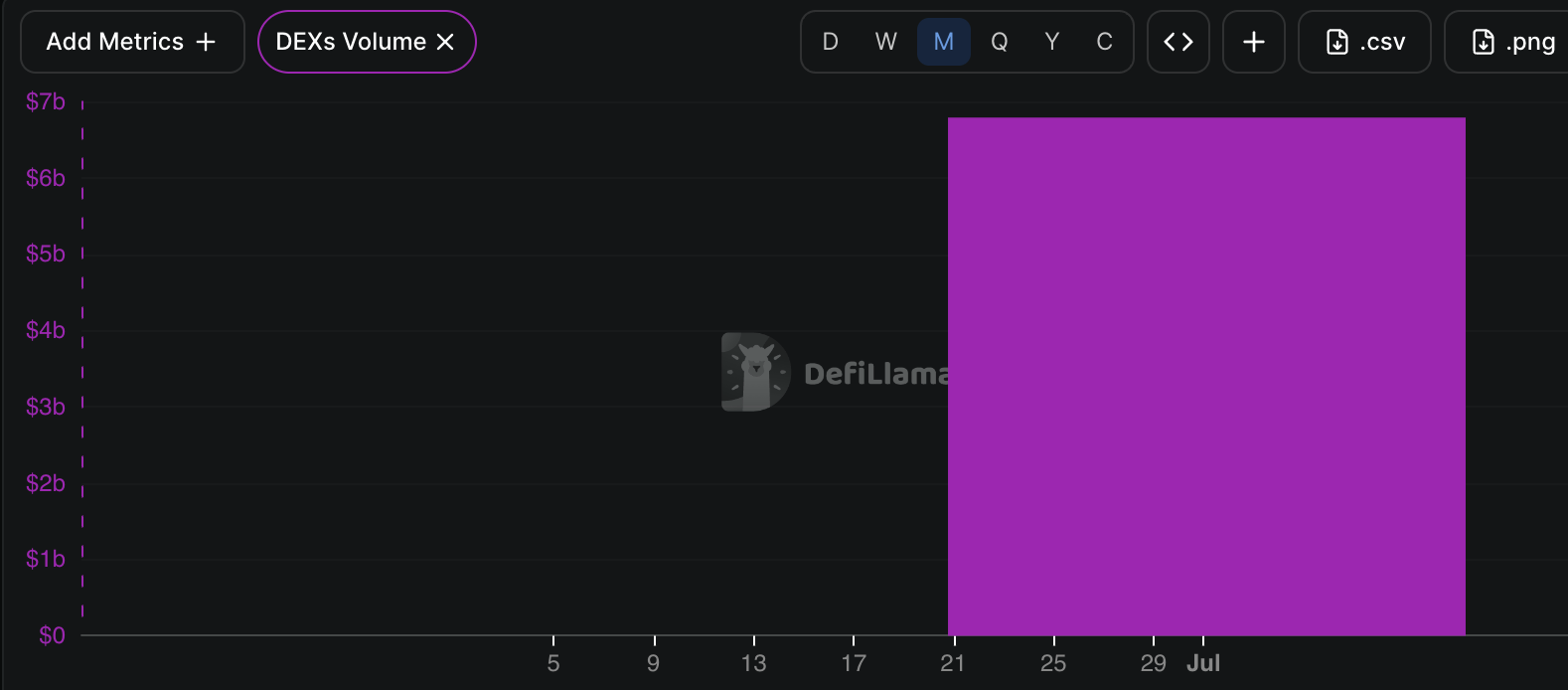 Robinhood Chain DEX volume | Source: DeFi Llama