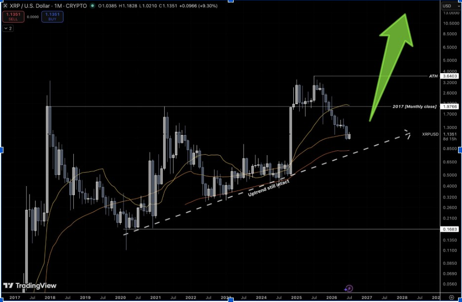 XRPUSD Monthly Chart | Source: Jordan, X