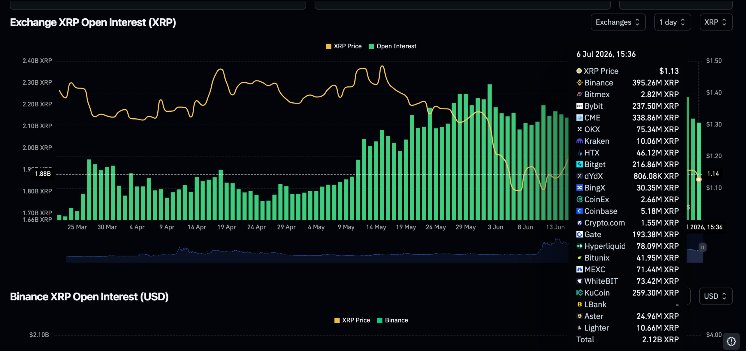 XRP Open Interest | Source: CoinGlass