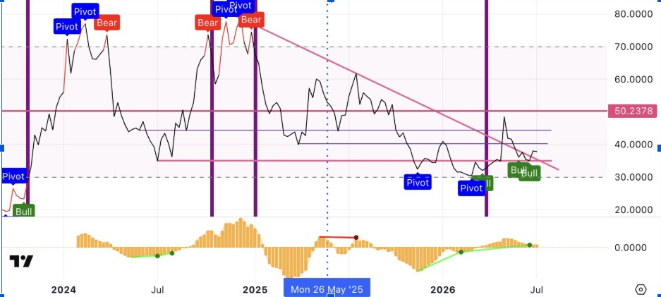 SUI Price Chart | Source: Lourenco VS, X
