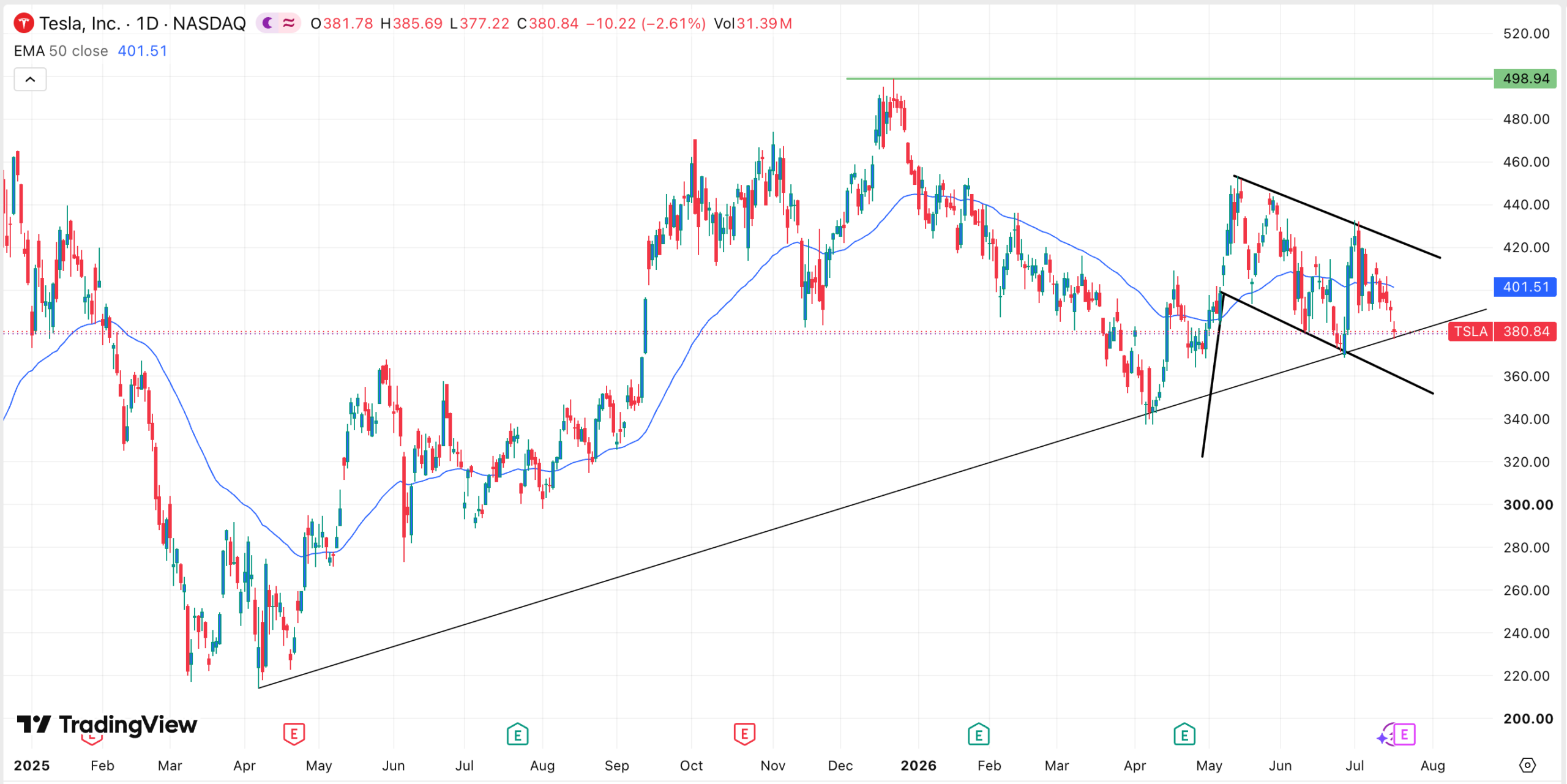 Tesla stock chart | Source: TradingView