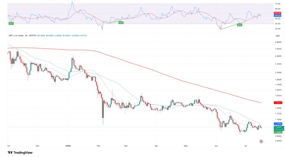 XRPUSD Daily Chart | Source: TradingView