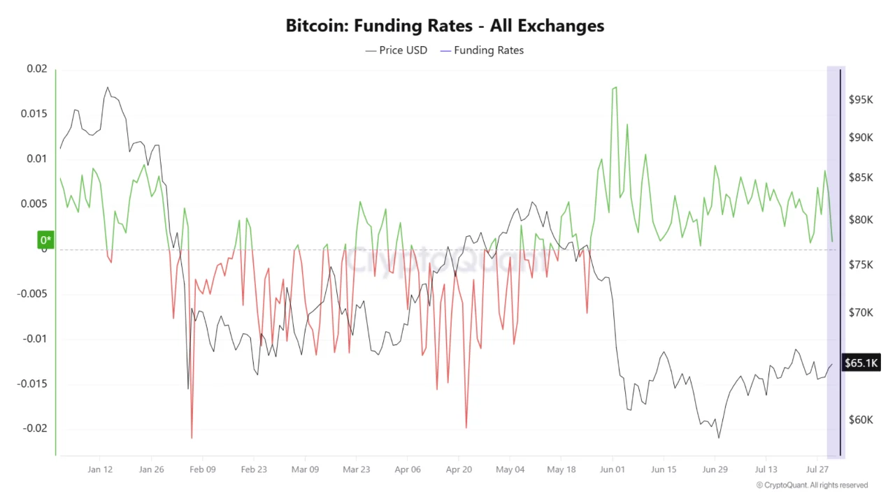 Bitcoin: Funding Rates - All Exchanges | Source: CryptoQuant