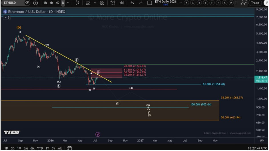 ETHUSD — дневной график | Источник: More Crypto Online, X