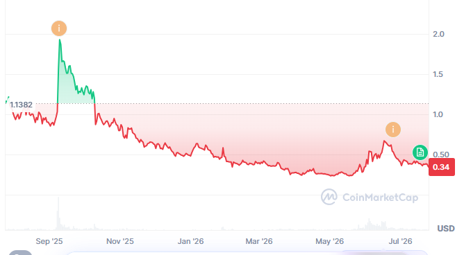 Динамика курса WLD за последний год. Источник: CoinMarketCap 