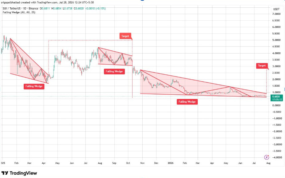 SUIUSDT Daily Chart | Source: Gopal, X