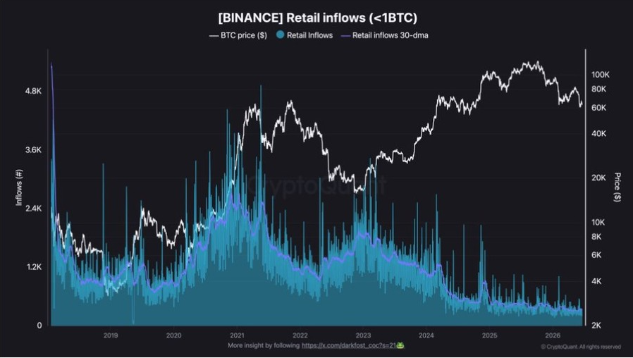 Bitcoin Retail Inflows | Source: CryptoQuant