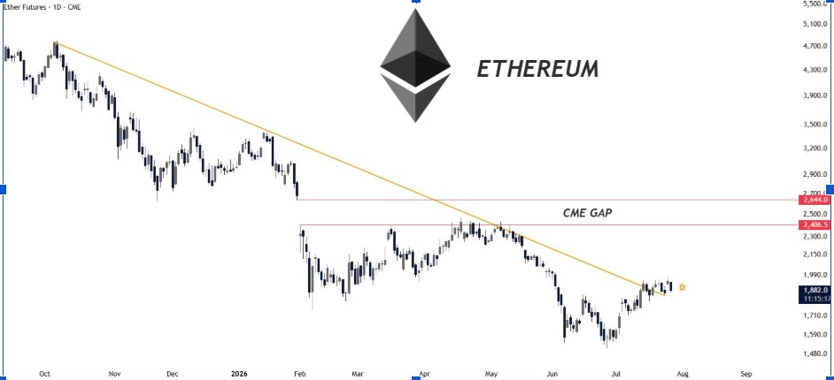 ETH Futures Chart | Source: Gerla, X