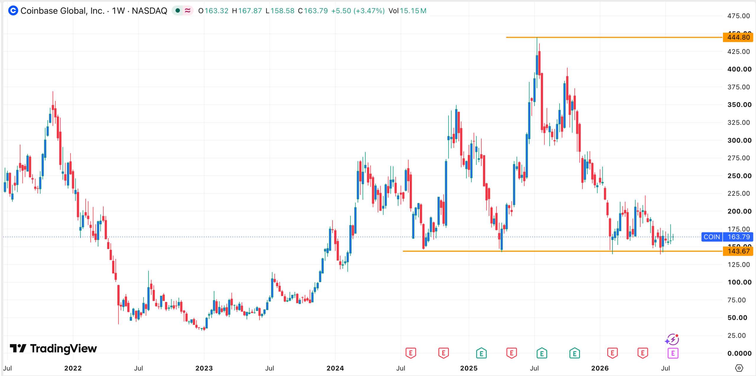 Graphique de l'action COIN | Source : TradingView
