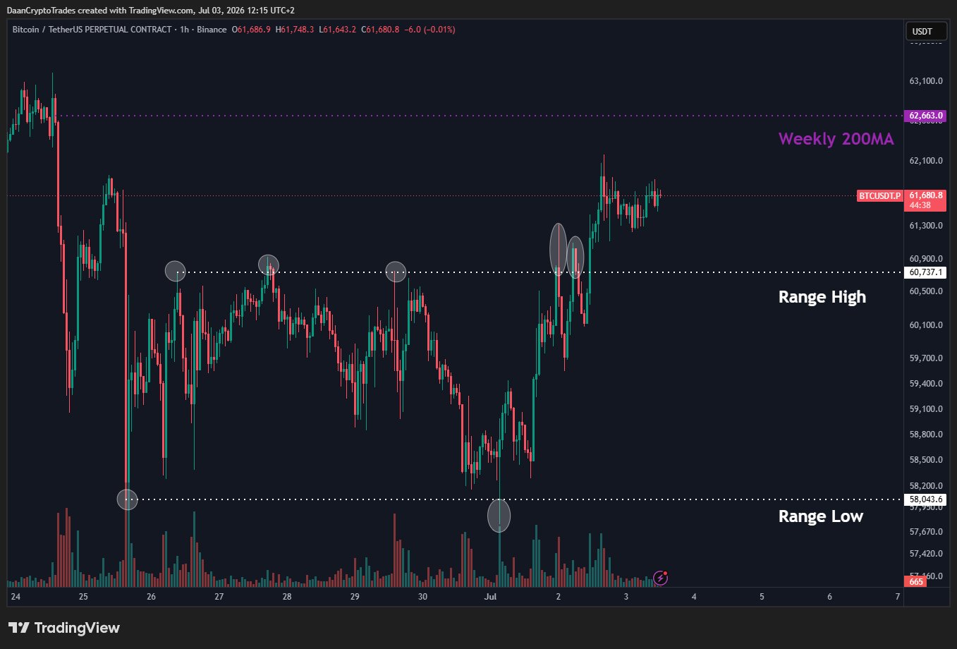 Bitcoin perpetual contract one-hour chart. Source: X