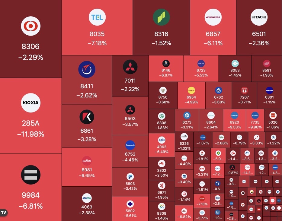 Bloodbath in Japanese stock market | Source: Coin Bureau