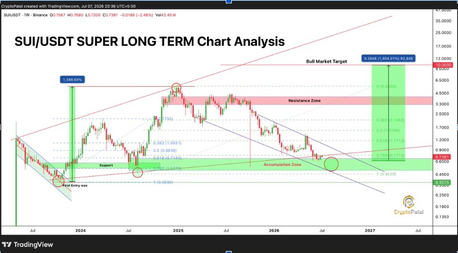SUI/USDT Weekly Chart | Source: Crypto Patel, X