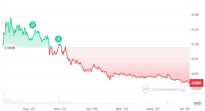 HBAR performance. Source: CoinMarketCap