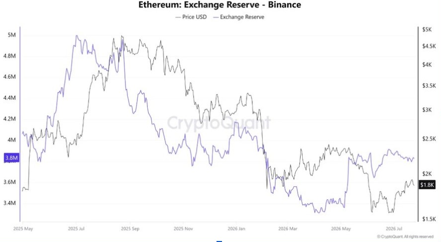 ETH Exchange Reserve | <a href=
