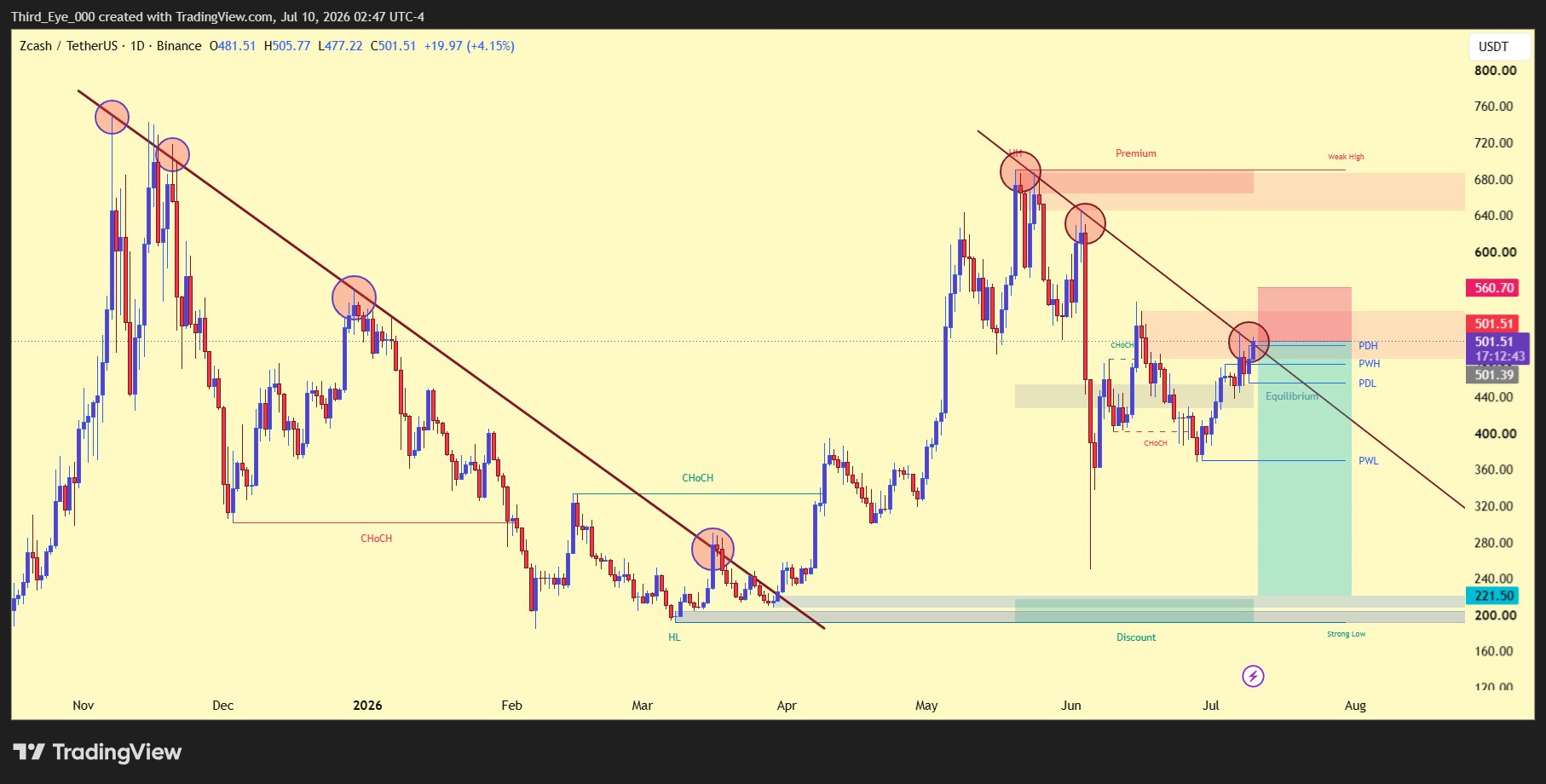 ZCash price faces major resistance | Source: Third Eye