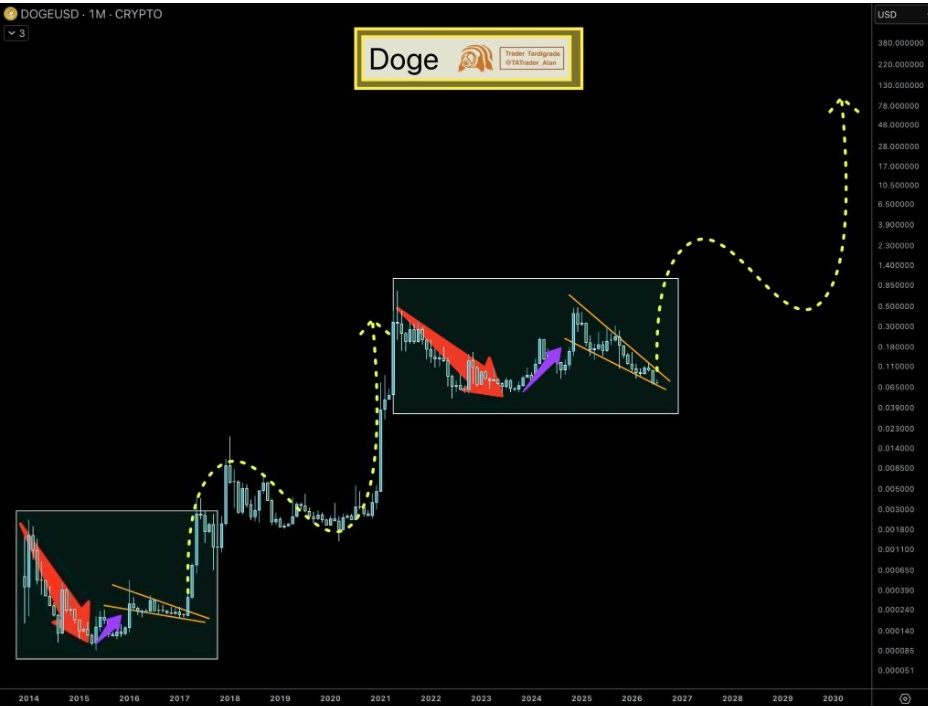 DOGEUSD Monthly Chart | Source: Tardigrade, X