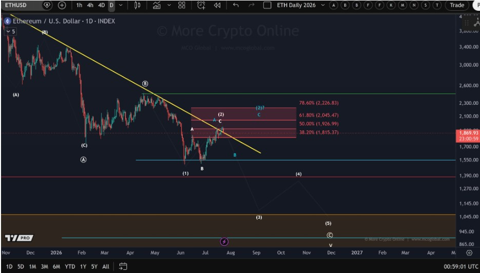ETHUSD Daily Chart | Source: More Crypto Online, X