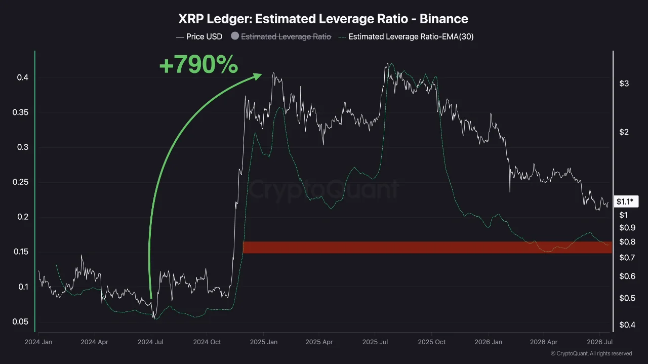 XRP Ledger | Source: CryptoQuant