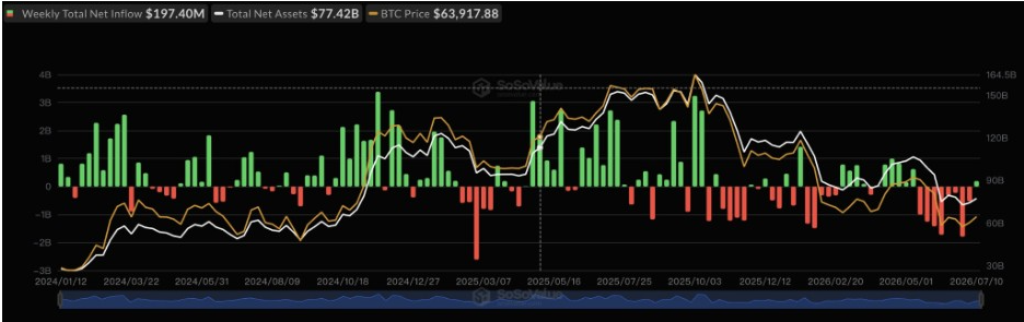 Недельный график ETF на Ethereum | Источник: данные SoSoValue