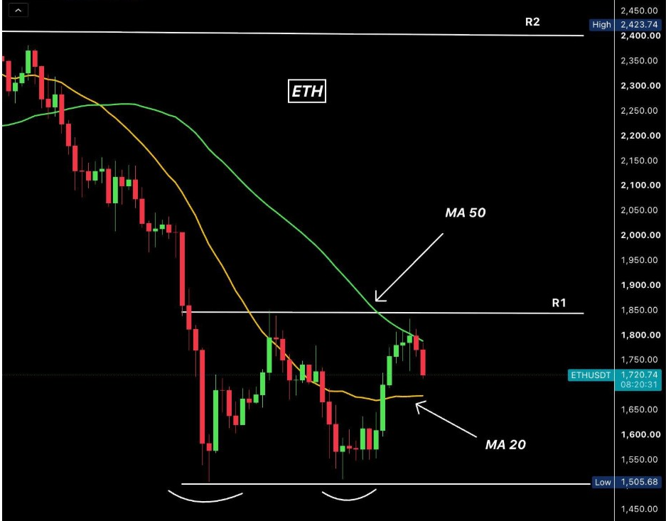 ETHUSDT Daily Chart | Source: Ash Crypto, X