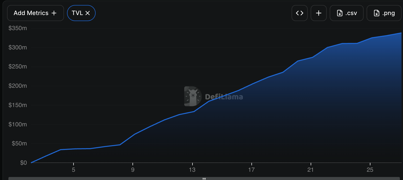 Robinhood Chain TVL | Source: DeFi Llama