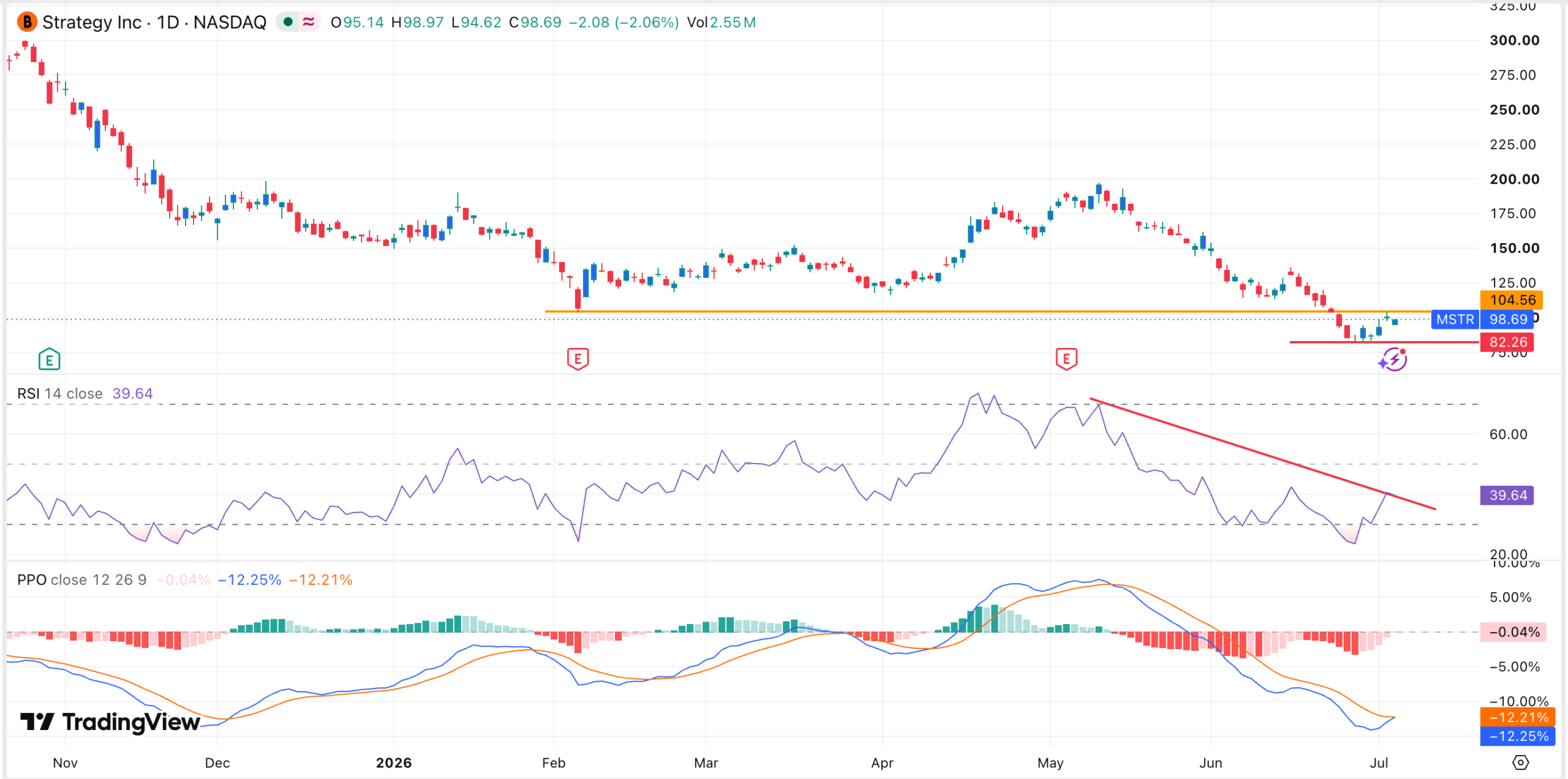 MSTR stock chart | Source: TradingView