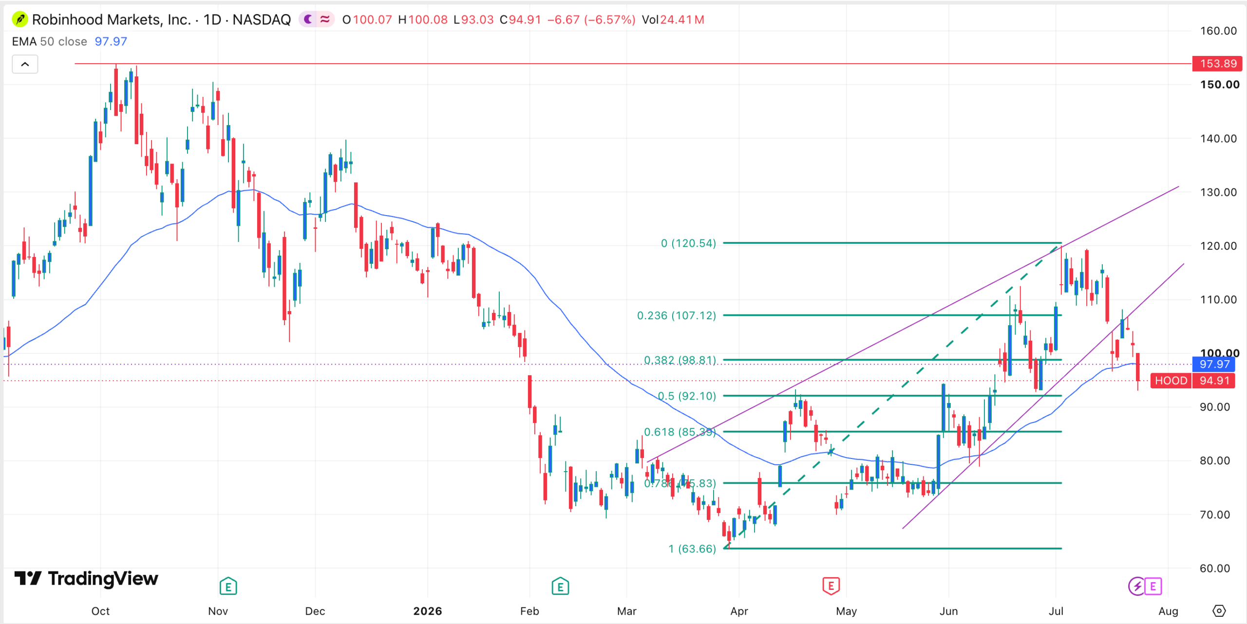 HOOD stock chart | Source: TradingView