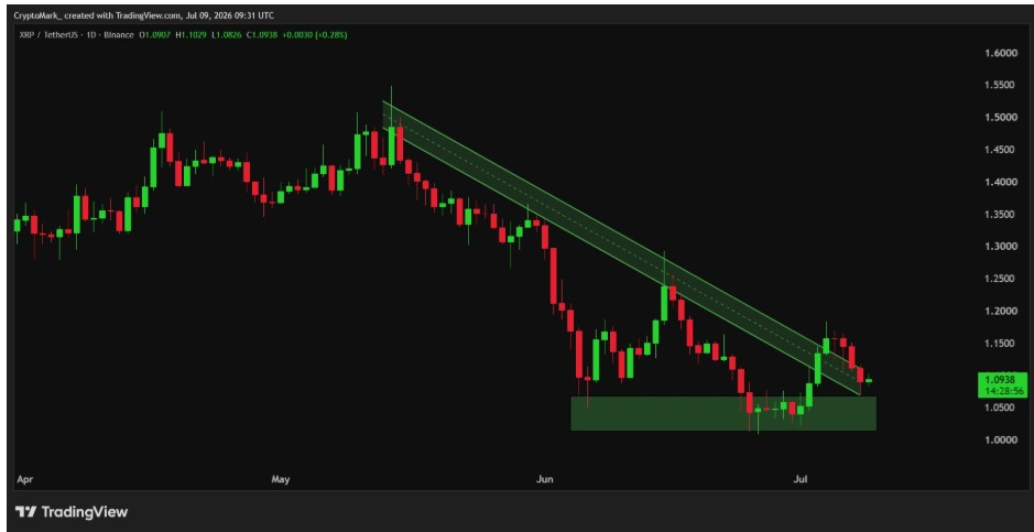 XRPUSDT Daily Chart | Source: CryptoMark, X