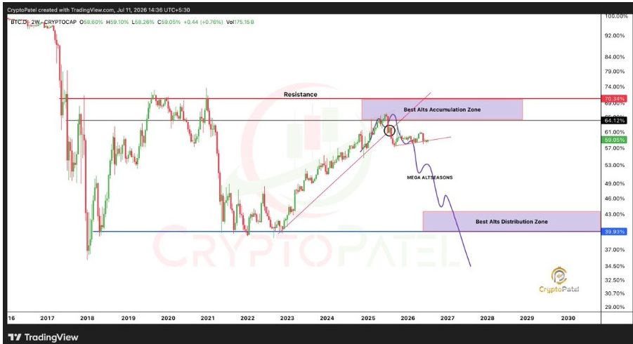 Gráfico de dominancia del bitcoin en las últimas dos semanas | Fuente: X