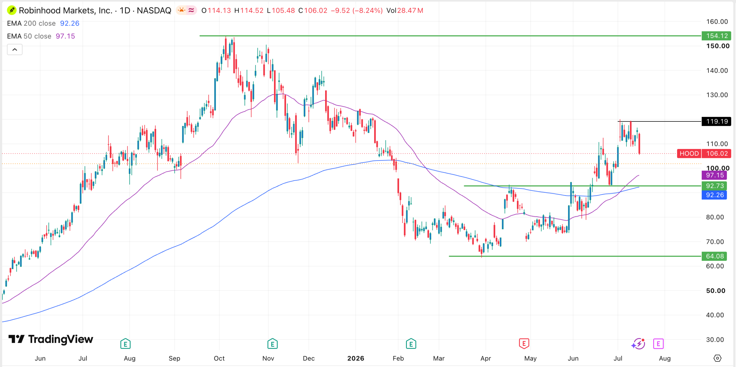 Robinhood stock | Source: TradingView