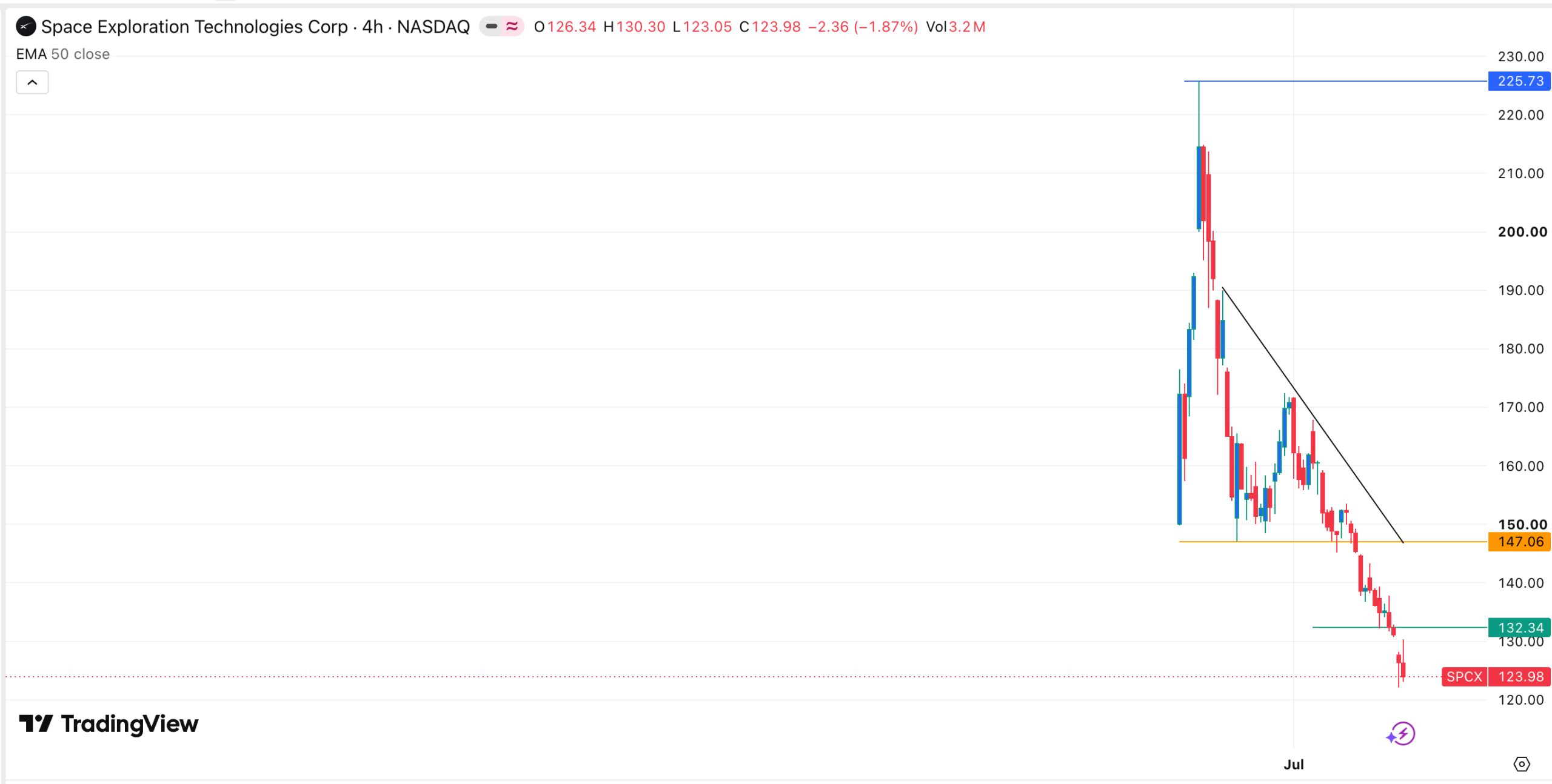 TSLA stock chart | Source: TradingView