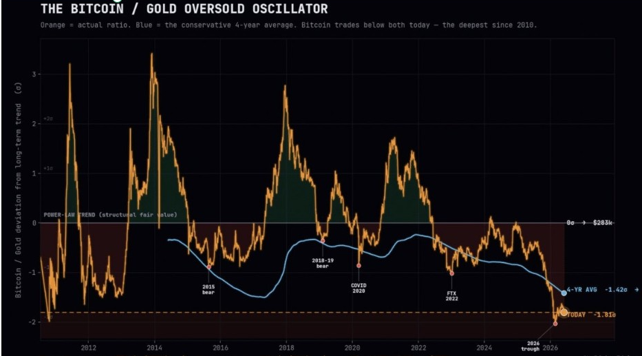 BTC/Gold Oversold Oscillator | Source: X