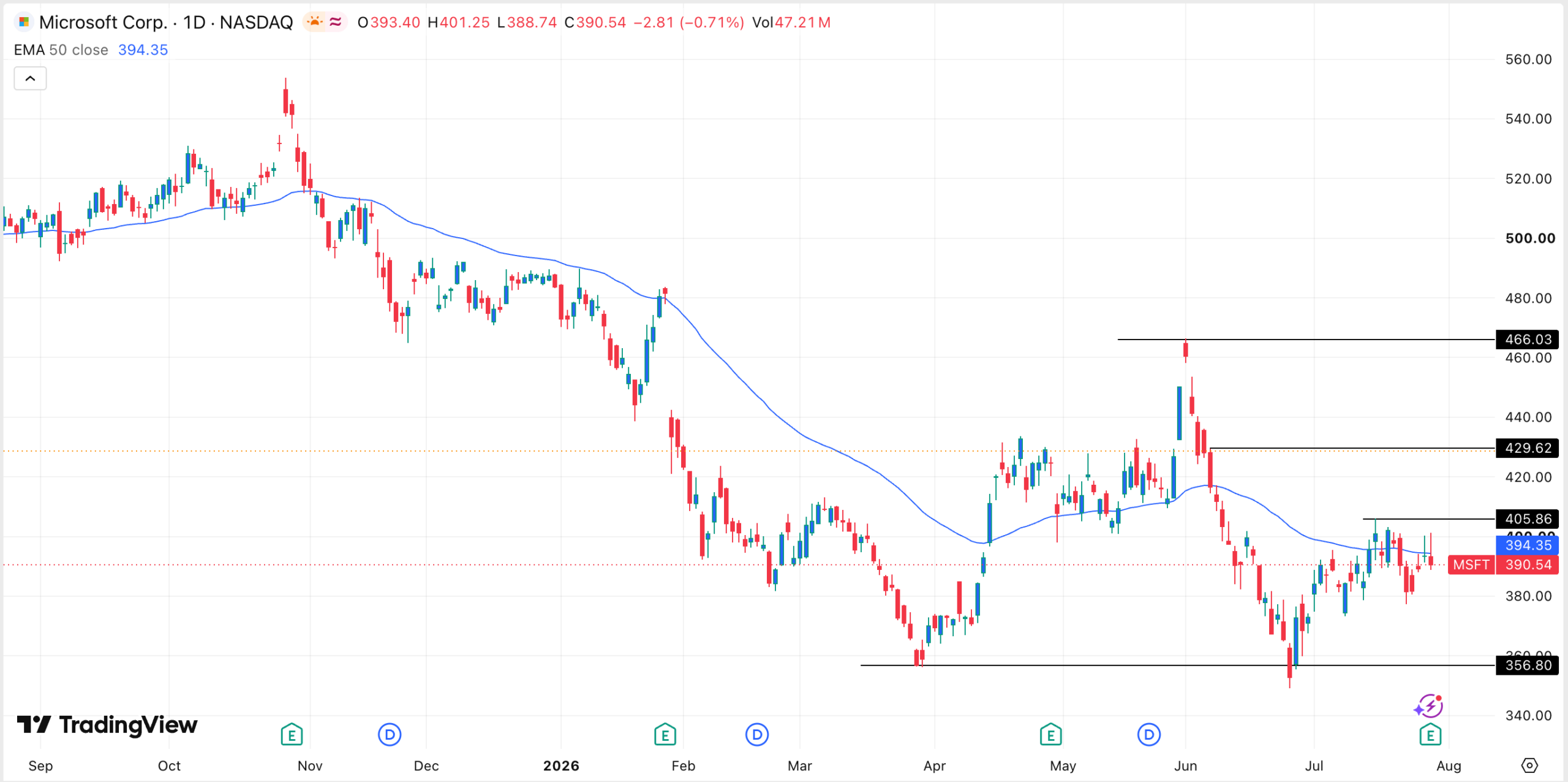 Microsoft stock chart | Source: TradingView