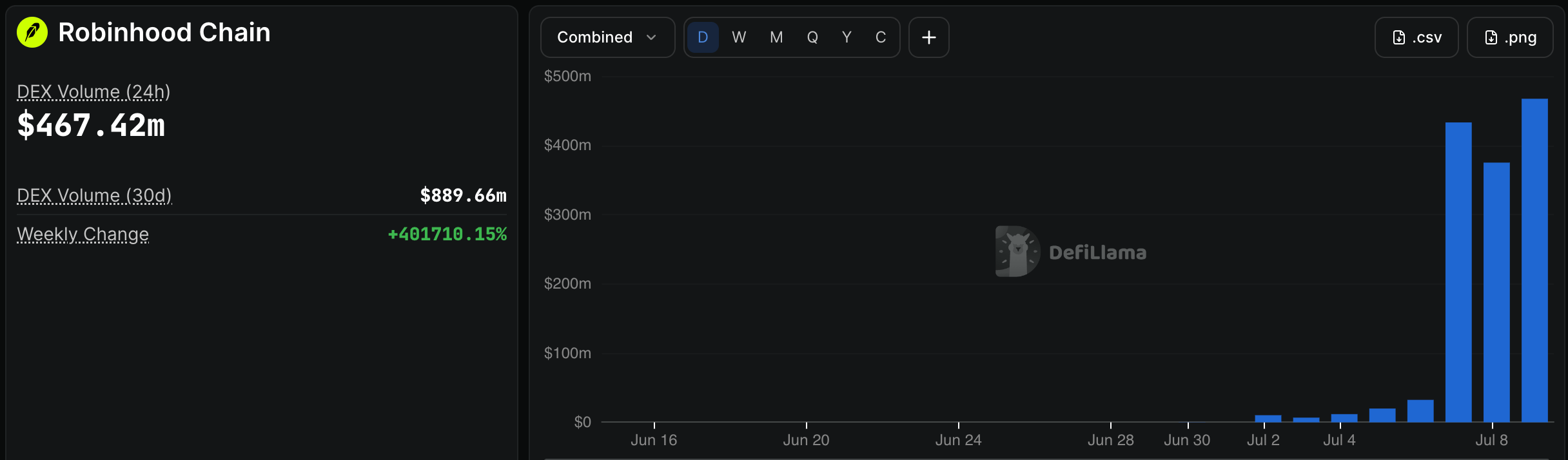 El volumen de Robinhood Chain DEX se ha disparado | Fuente: DeFi Llama