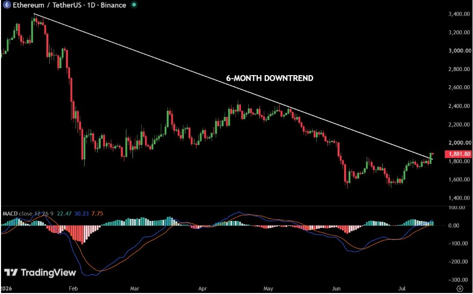 Ethereum Breaks 6-Month Downtrend | Source: Max Crypto, X