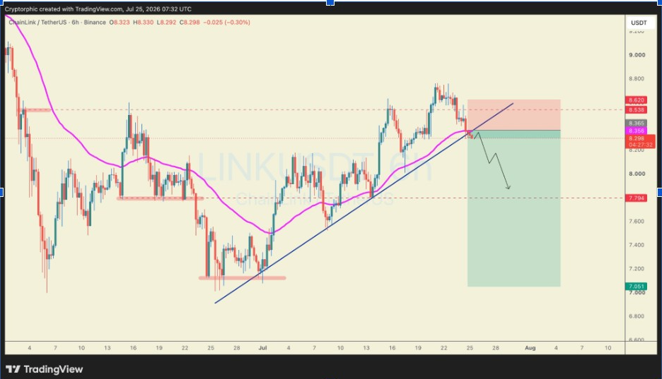 LINKUSDT 6-Stunden-Chart | Quelle: Cryptorphic, X