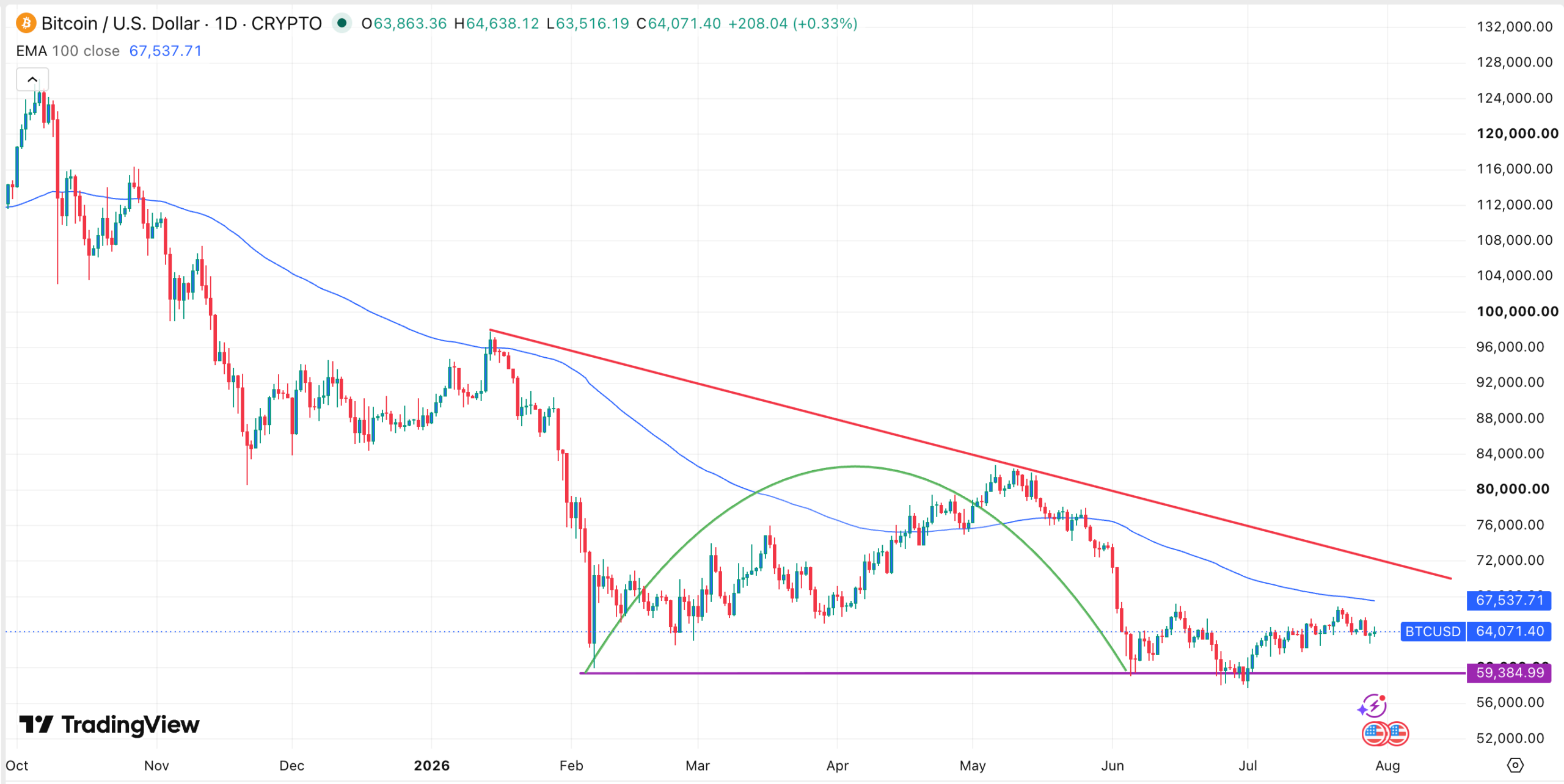 Graphique du cours de la BTC | Source : TradingView