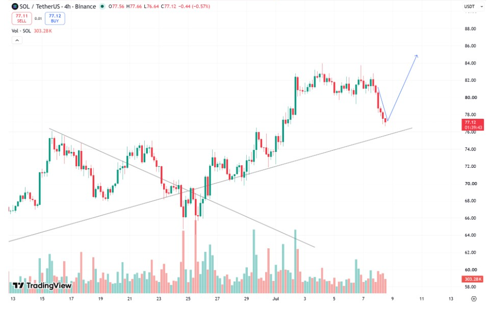 SOLUSDT 4-H Chart | Source: SatoshiOwl, X