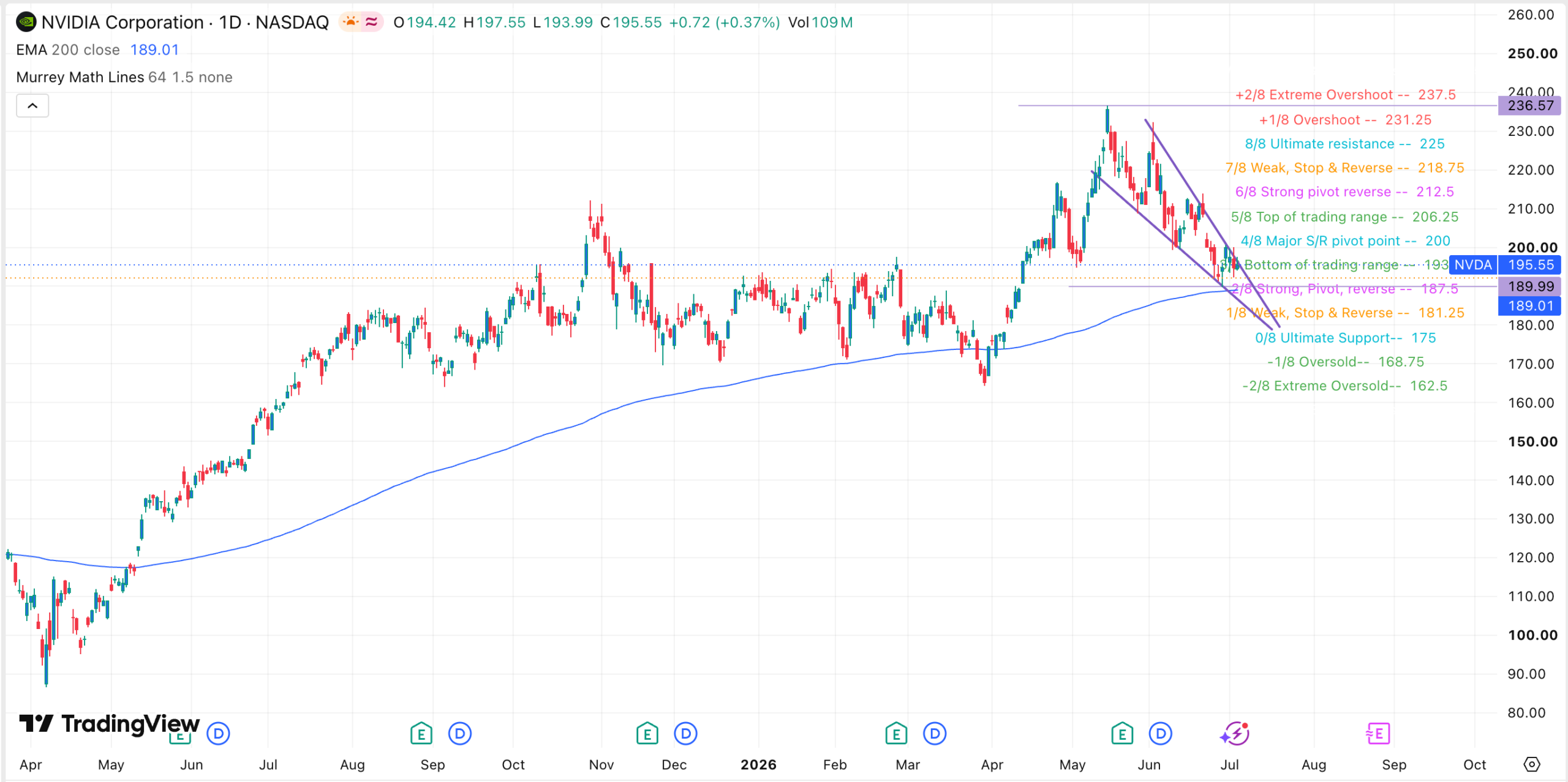NVDA stock chart | Source: TradingView