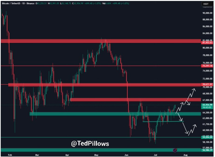 Gráfico de 1 día del BTCUSD | Fuente: X