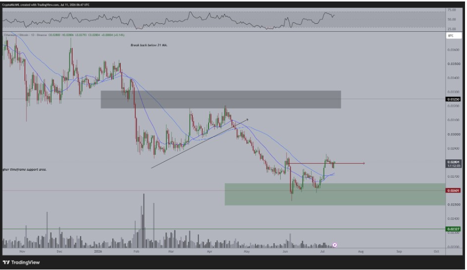 ETH/BTC Daily Chart | Source: Micheal van de Poppe, X