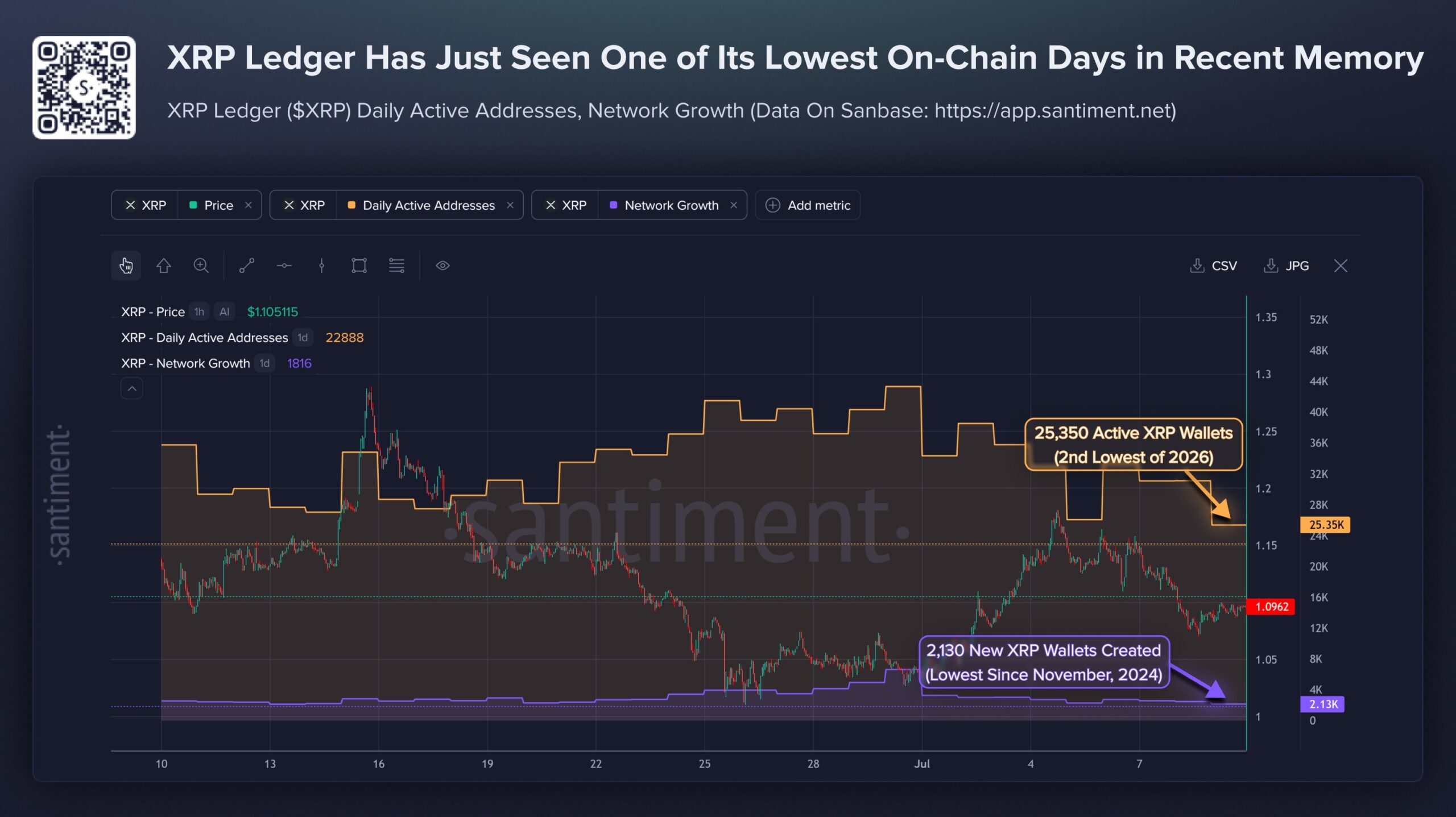 XRP Ledger activity drops | Source: Santiment