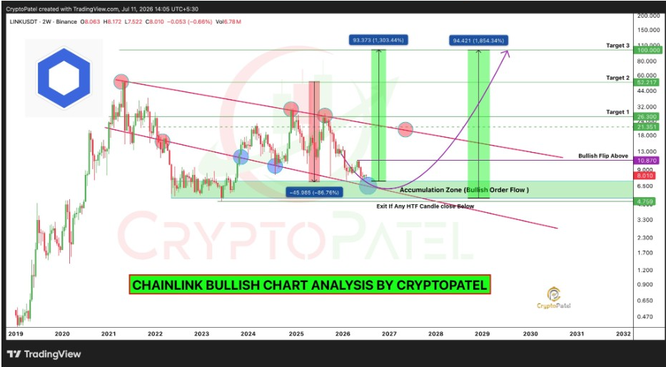 Gráfico de 2 semanas de LINKUSDT | Fuente: Crypto Patel, X