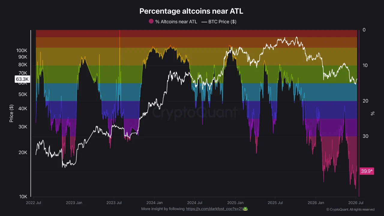 Altcoins at all-time low: Source: CryptoQuant