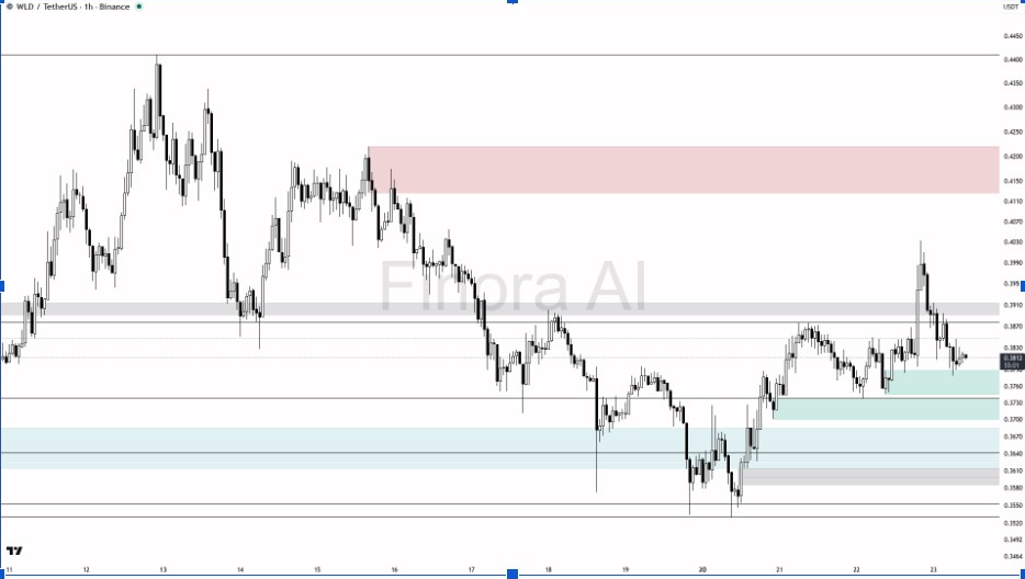 WLDUSDT 1-H Chart | Source: Finora, X