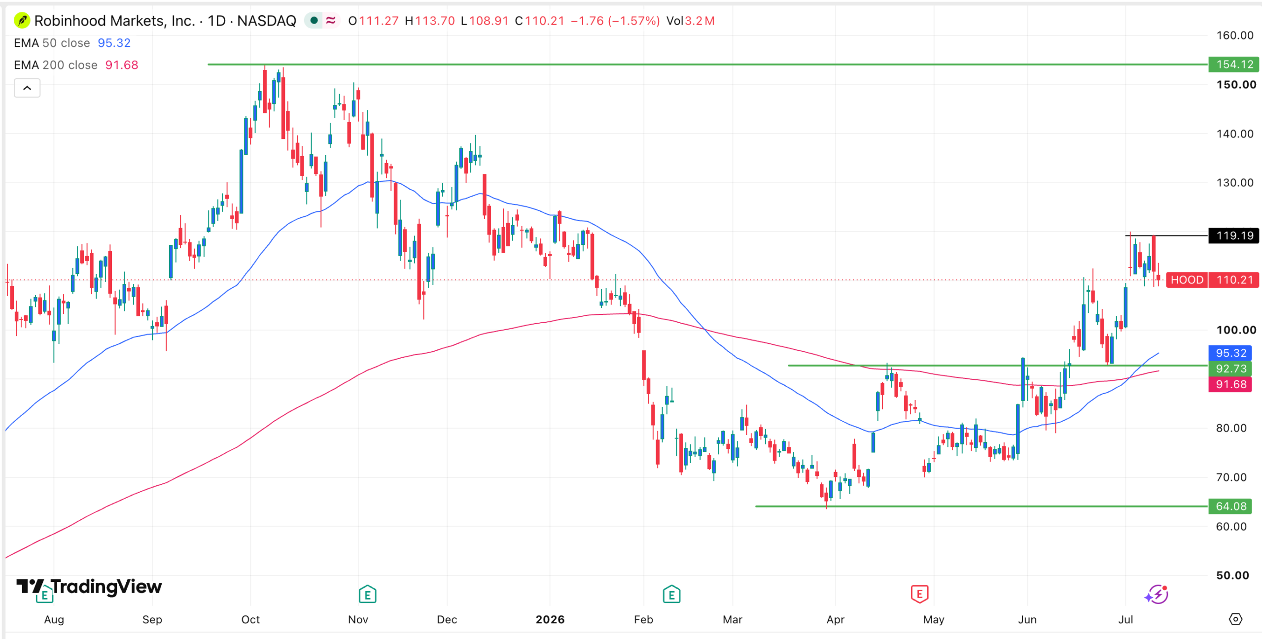 HOOD stock price chart | Source: TradingView