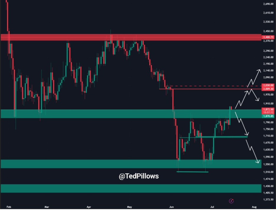 ETHUSDT Daily Chart | Source: Ted, X