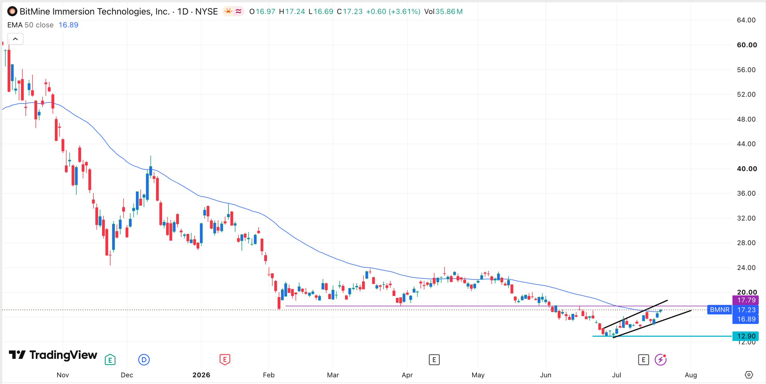 BitMine stock chart | Source: TradingView